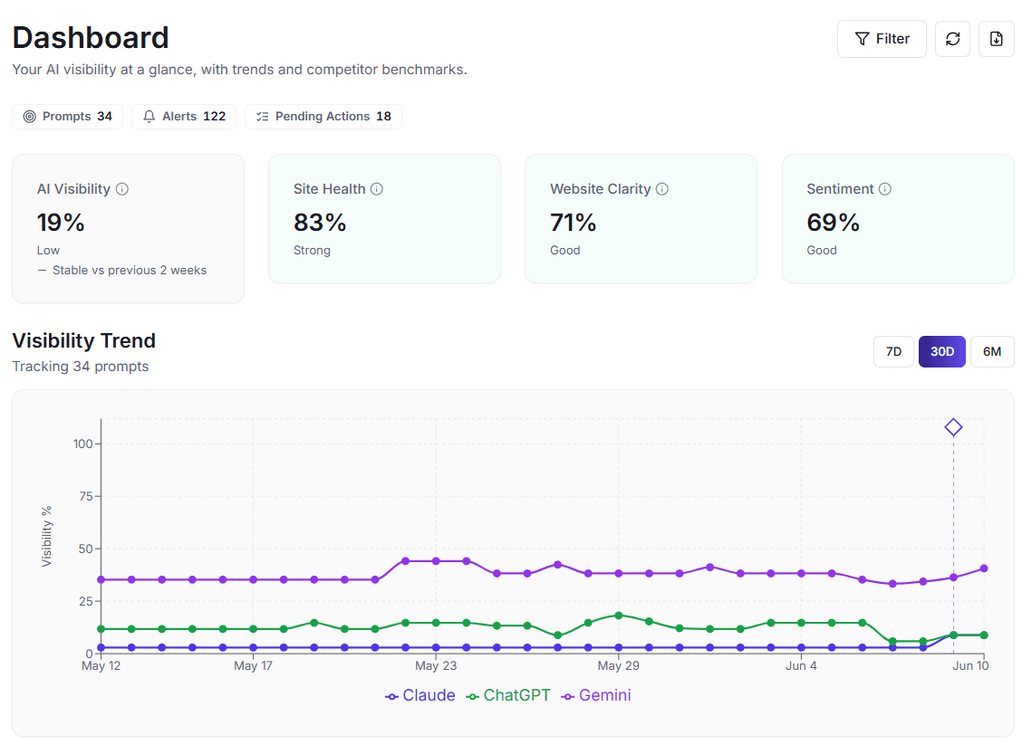 Annotated dashboard from Halogen Presence™ showing AI visibility trend across ChatGPT, Claude, and Gemini